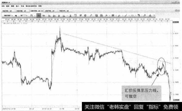 图8-8 GBP/USD-下跌<a href='/qushixian/'>趋势线</a>的做空机会