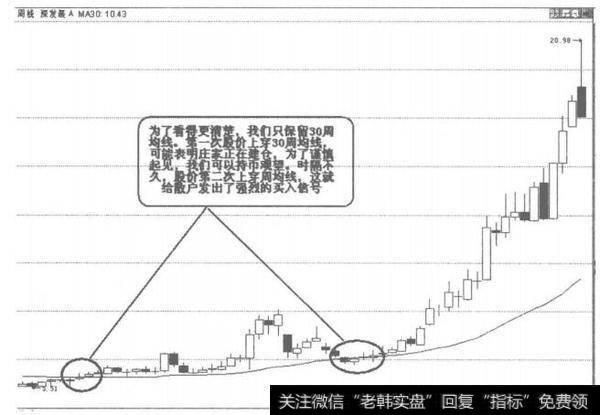 周均线两次金叉买入图解