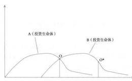 什么是S形理财增长模塑?