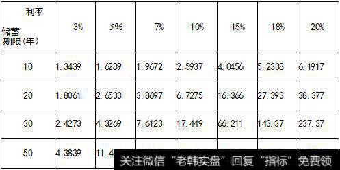 复利增长表