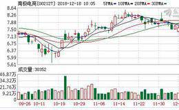 <em>南极电商</em>12月17日深股通增持142.94万股