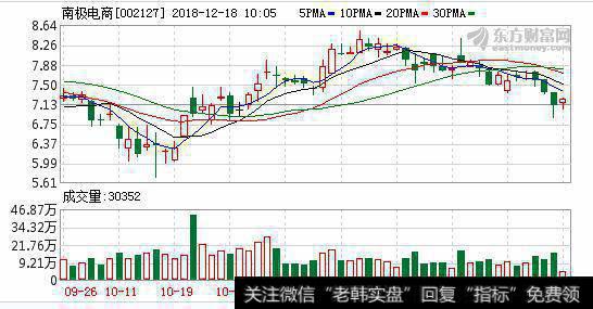 <a href='/redianticai/288251.html'>南极电商</a>12月17日深股通增持142.94万股