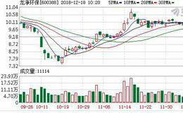 <em>龙净环保</em>：融资净买入670.77万元，融资余额6.56亿元（12-17）