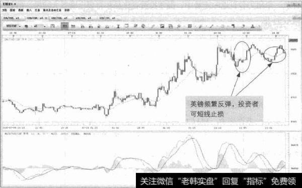 图9-4 GBP/USI-反弹提供止损机会