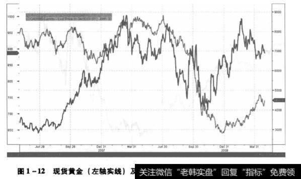 现货黄金价格走势