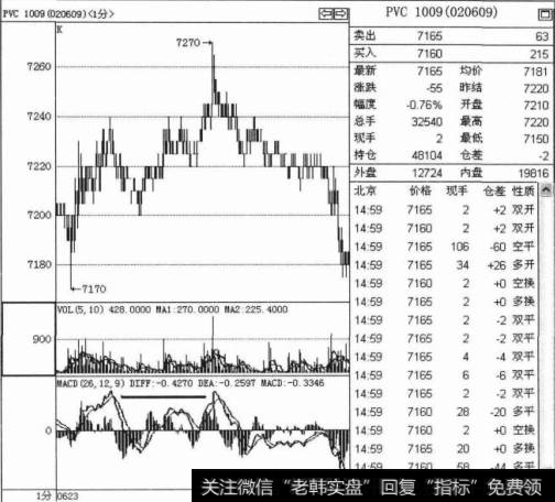 MACD高峰平多单技巧是什么？在 MACD高峰时该如何操作?