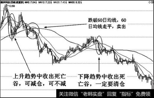 死亡谷所处的趋势不同，交易策略和离场标准也有所不同