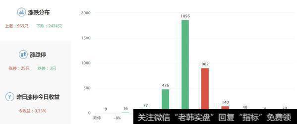 两市涨跌数