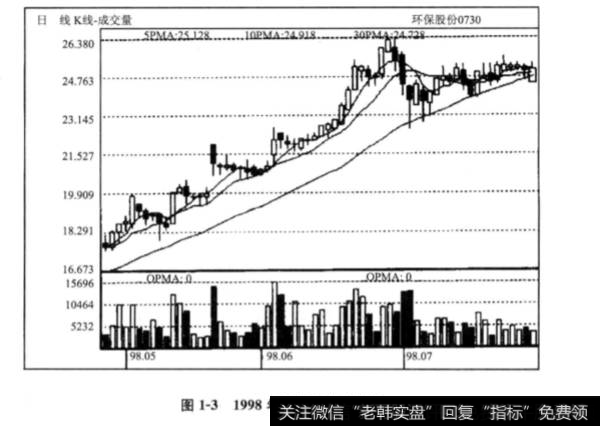 如何抓住政府出台行业政策的天时？