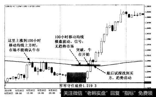 图显示趋势开始上涨。上涨前,100小时和200小时移动均线向下倾斜，但是下跌速度放缓