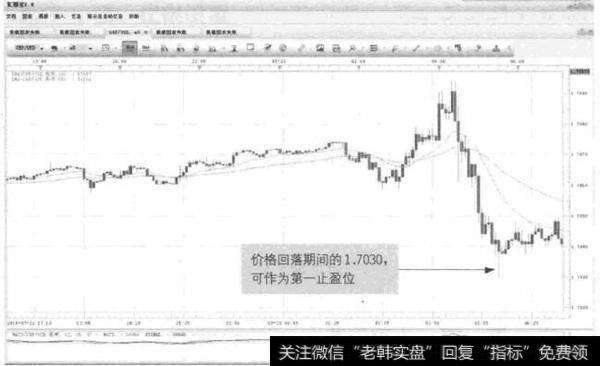 图10-5 GBP/USD-第一<a href='/gupiaorumen/288692.html'>止损位</a>