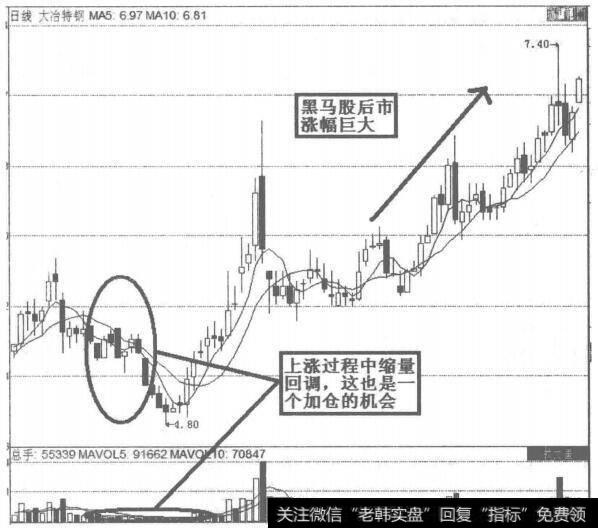 个股缩量回调图解