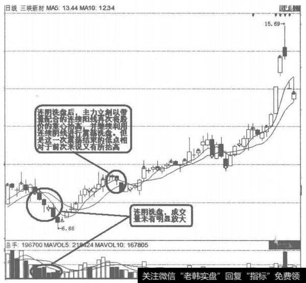 <a href='/ggnews/231371.html'>三峡新材</a>连阴洗盘图解