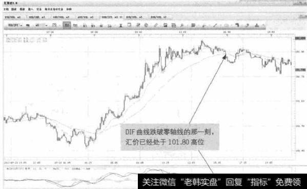 图12-6 USD/JPY-DIF跌破零轴线