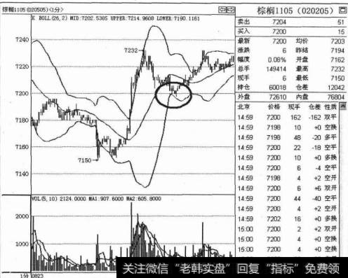 下轨支撑平空单技巧是什么，又该如何操作？