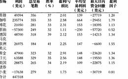 通道突破系统变化版本的统计显著性特征有哪些？如何用来决策交易方法？