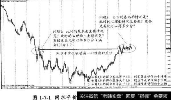 同水平价位驱动面-心理面对应法