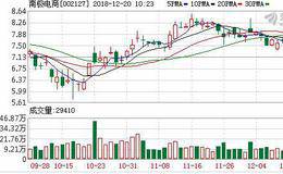 <em>南极电商</em>12月19日深股通减持151.37万股