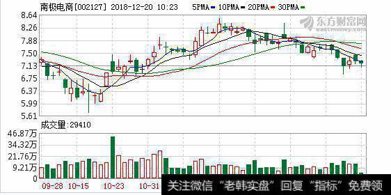 <a href='/redianticai/288251.html'>南极电商</a>12月19日深股通减持151.37万股