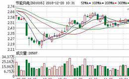 <em>节能风电</em>12月19日沪股通减持66.66万股