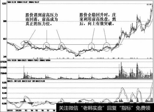 股价受阻后均出现不同程度的调整走势