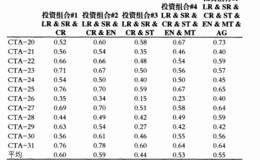 CTA的盈利来自何处？CTA之间有哪些相关性？其模型的显著性特点是什么？