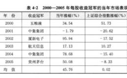 为什么每股收益冠军的市场表现都很好？