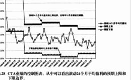 未来业绩控制图表可以帮助我们设计哪些交易或者投资策略？