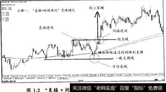 手握王牌:模型和短线操作要点“直接+间接进攻