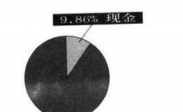 索罗斯教你玩基金之不同种类共同基金的分析