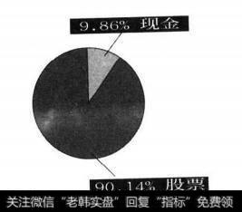 积极成长型共同基金