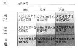 索罗斯教你玩基金之通过基金投资目标选择基金