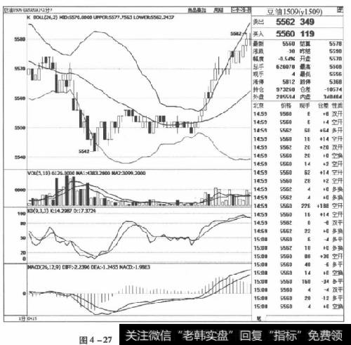 图4-27豆油1509合约2015年4月15日走势