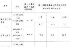 索罗斯教你玩基金之从战略性资产配置看基金的获利能力