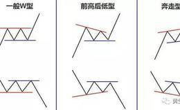 黄生看金融：堪称经典：“箱体理论”买卖法，简单实用，非常精准！