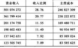 投资者应怎样解读利润表？利润表的三大要素是什么？