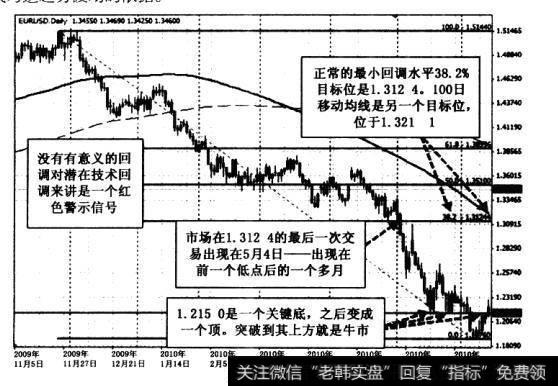 (1)1.2150是一个关键价位。直到6月初突破该价位，对下跌趋势来说，它都是潜在的低点。