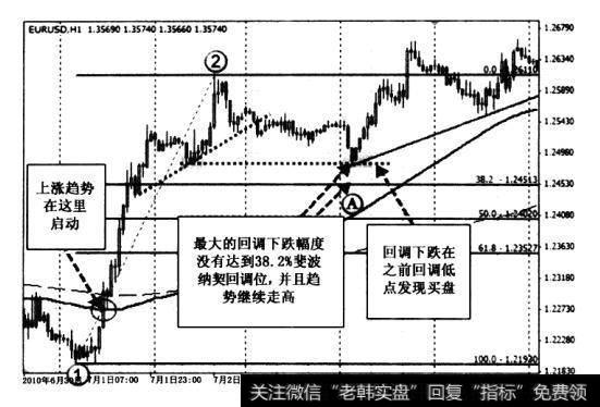 最大幅度的回调出现在自①-②的上涨之后