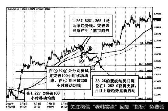 虽然如此，只要趋势保持牛市，交易者就不应该卖出。