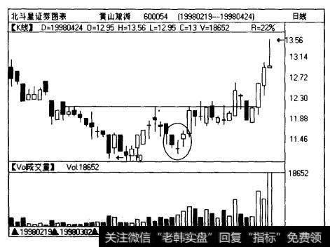 庄家经常在下面四个阶段利用技术分析制造各种陷阱