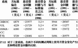 如何预测未来资金回撤？通过哪些方法控制来减少资金回撤？