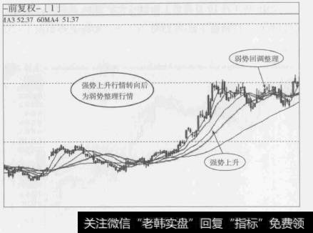 图1-31“强势上升→弱势整理”走势