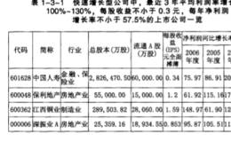 快速增长型公司的特点及其投资要点？