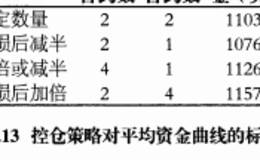 盈利或亏损后如何调整仓位规模？常见的控仓策略都有哪些？