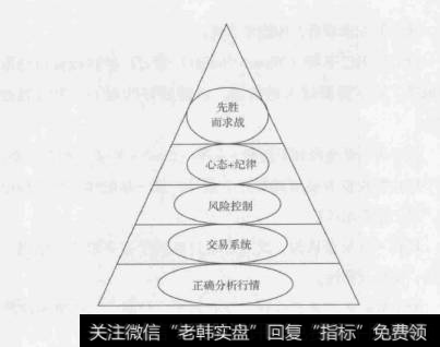 图5-1投资成功的必要条件和充分条件