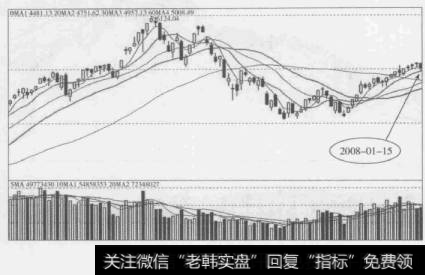 图6-6上证指数2008年1月15日走势