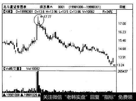 深发展（0001)在1998年11月16日以巨大的成交量拉出一根大阳线