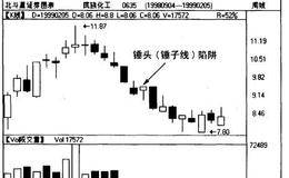 k线中锤头形态是什么?分析锤头的转势意义该注意什么？