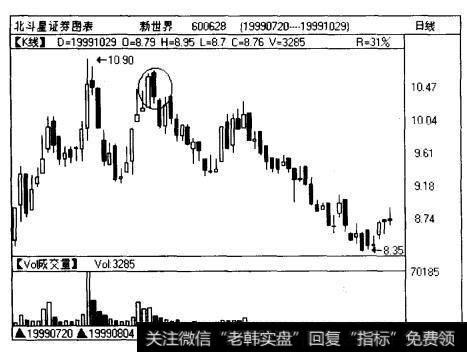 <a href='/shuipi/287284.html'>新世界</a>（600628)在1999年8月下旬的一个典型乌云盖顶反转形态