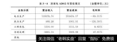 表3-4 深南电A2012年营收情况（金额单位：元）